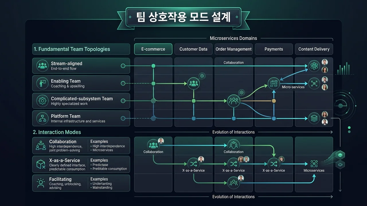 팀 상호작용 모드 설계