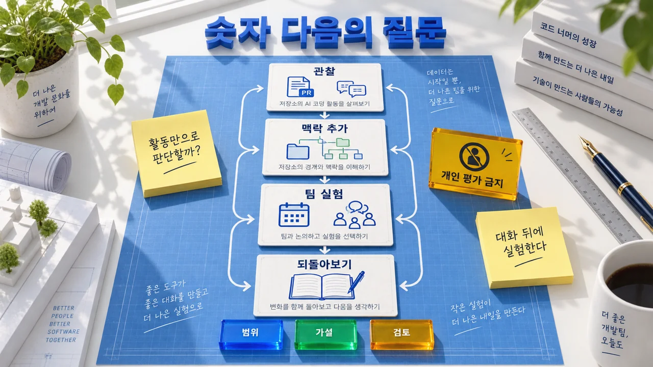 관찰에서 맥락 추가, 팀 실험, 되돌아보기로 이어지는 밝은 청사진