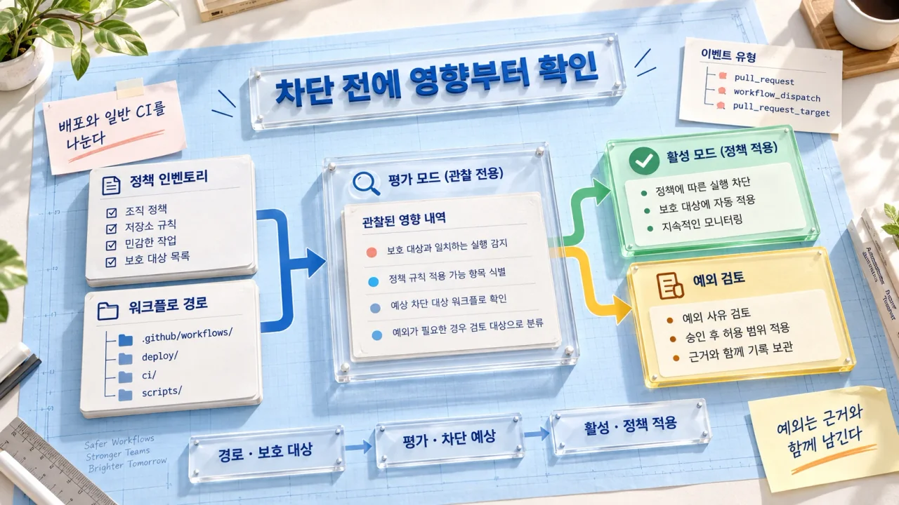 정책 인벤토리와 워크플로 경로가 평가 모드 게이트로 모여 활성 정책 또는 예외 검토로 갈리는 편집 이미지