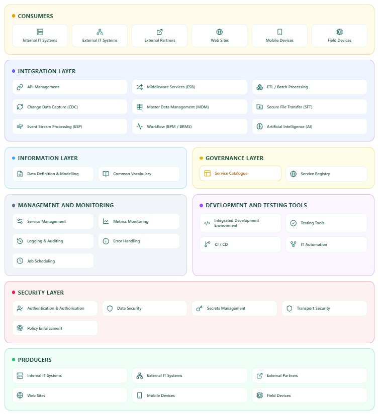 Integration Reference Architecture