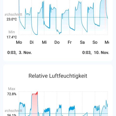 Wedding Cake growlog timeline photo