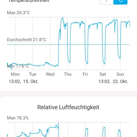 Auto Orange Bud growlog photo: Temperatur und Feuchtigkeit