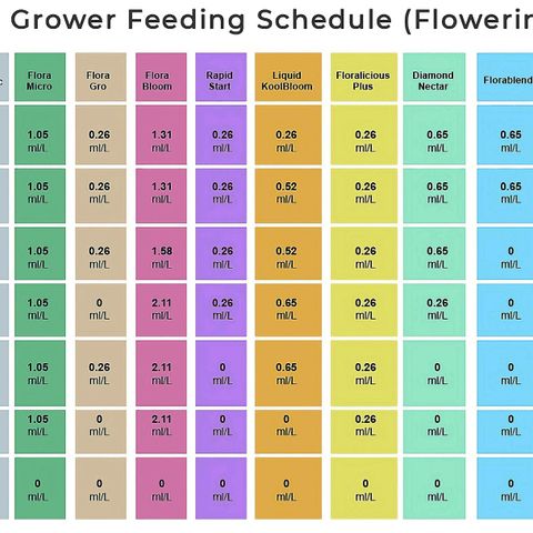 Space Station growlog photo: This will be the 1st time using this feed chart along with my very 1st grow in the medium, coco choir. 