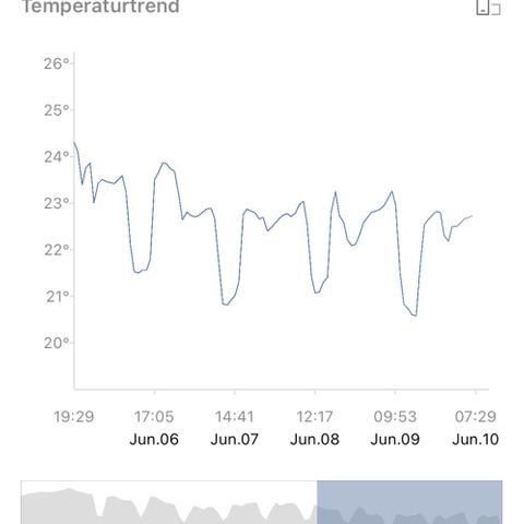 Jan-Sascha Schmidt growlog photo: Temperatur liegt tagsüber oberhalb der Lampe bei 24 Grad, auf Höhe der Pflanzen bei ca 25,5grad! Nachts fällt die Temperatur um die angepeilten 3-4 Grad! 
Der Stromverbauch bei 18/6 der 50W Lampe und der 24/7 Abluft sowie Umluft liegt bei 1kWh pro Tag! 
Morgen wird vermutlich in die beiden 9L Enttöpfe umgetopft. Empfehlung ist eigentlich nur 1x 9L Topf auf dieser Zeltgrösse! 
Try and error - Überlegung meinerseits, ob eine von beiden Dame in einen kleineren Topf kommt und dann extrem gelollipoppt wird! 