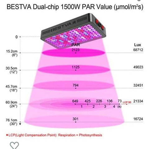 BLUE SUNSHINE growlog photo: Ordered a new Bestva LED Grow light 1500w from Amazon. $120