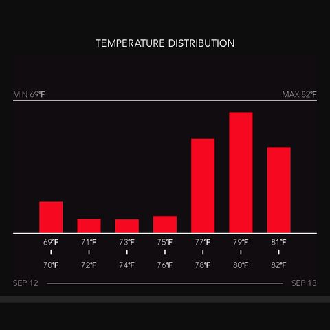 timeline