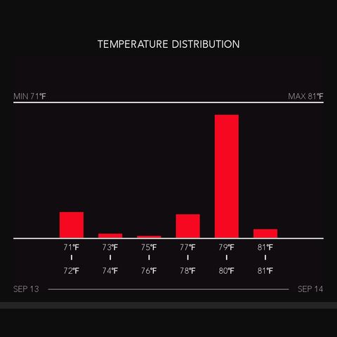 timeline