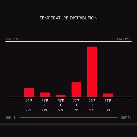 timeline