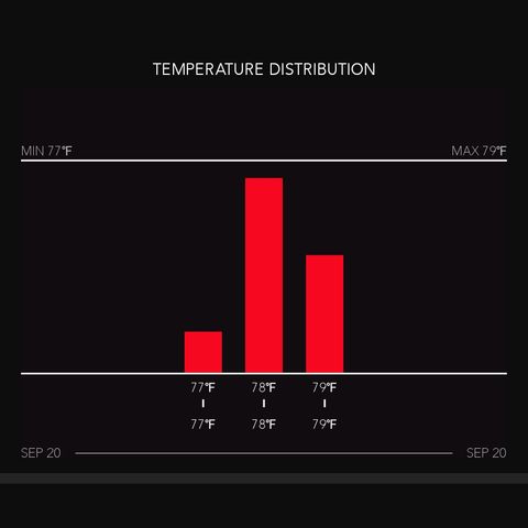 timeline