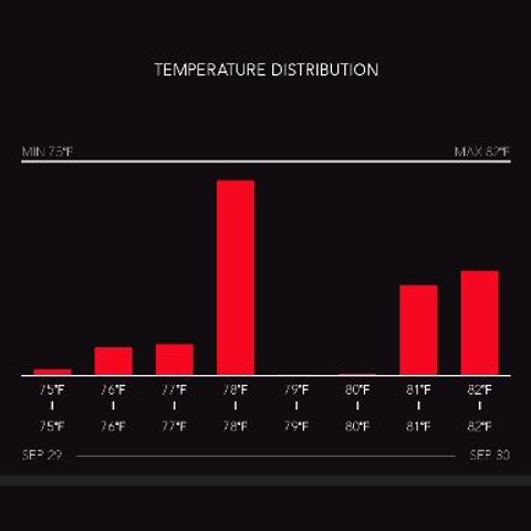 timeline