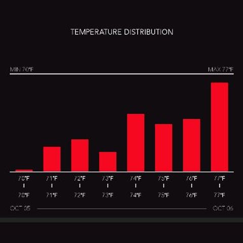 timeline