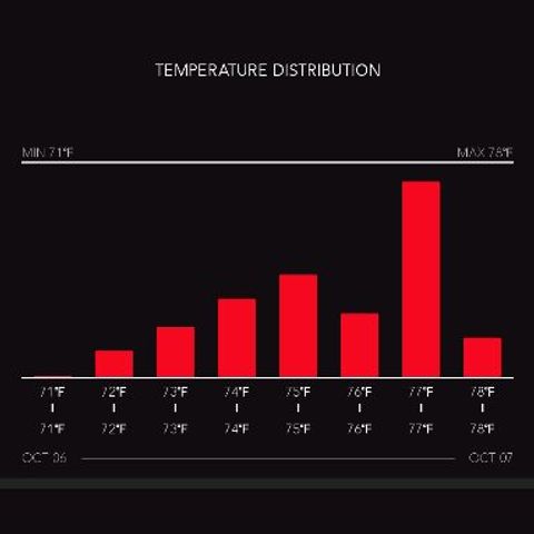 timeline