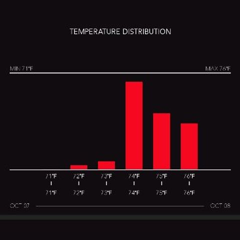 timeline