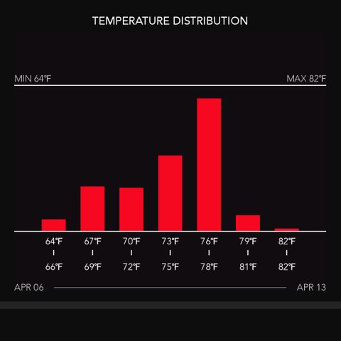Squirt #8  growlog photo: Last weeks worth of environment data 