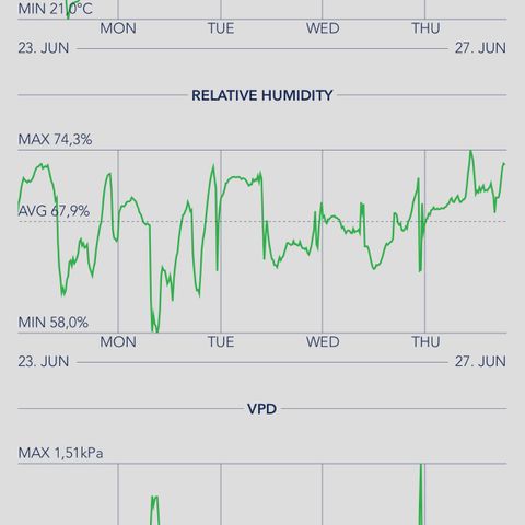 Euphoria #1 growlog photo: Summer problems… no chance to get a lower humidity in the next week without extra hardware. The running costs of an humidifier is way to high. Not perfect but for my purposes it will work 🥦