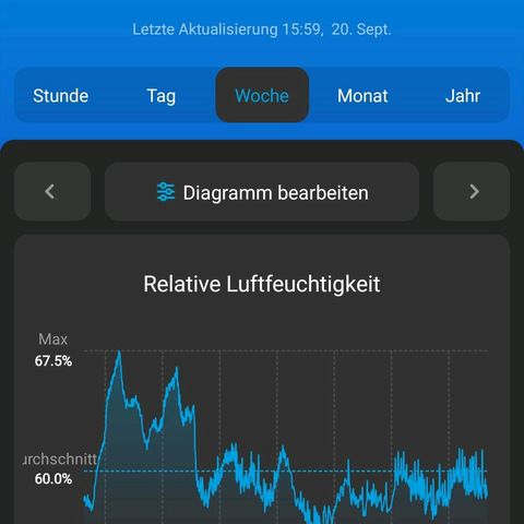 Growlog-Foto von Pineapple Fruz #1: Temperatur, Luftfeuchtigkeit und VPD der letzten 7 Tage