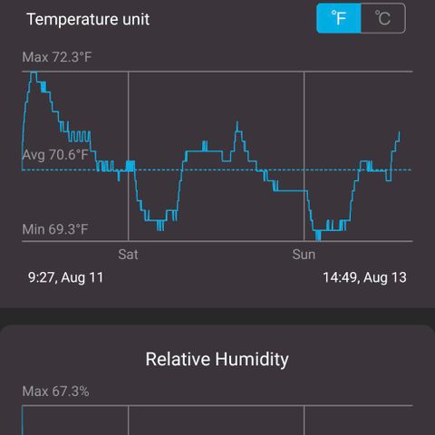 Ceecee growlog photo: Root spots! Was gone for a few days so uploaded the average temps/rh.