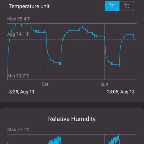 Ceecee growlog photo: Root spots! Was gone for a few days so uploaded the average temps/rh.