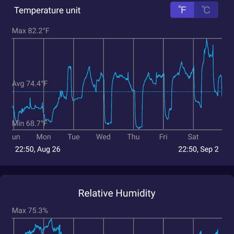 Ceecee growlog photo: Had the tent open quite a bit today, but looks like the average temps and rh aren't bad at all.