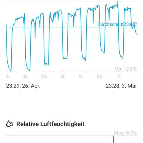 C.G. 6 growlog photo: Beobachten wie sich die Temperaturen entwickeln mit Abluft nach draußen
