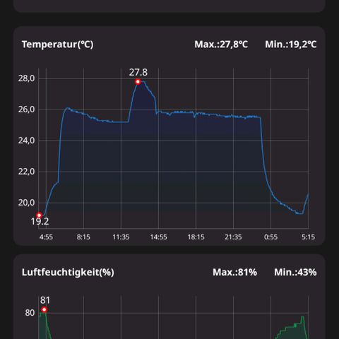 Gelato Auto #2 growlog photo: Temperatur und Luftfeuchtigkeit über 24h.
Ich muss die Dunkelphase auf den Tag legen, um das starke Absinken der Temperatur gut verhindern.