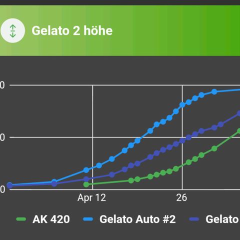 AK 420 growlog timeline photo