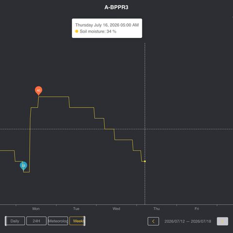 A-BPPR3 growlog timeline photo