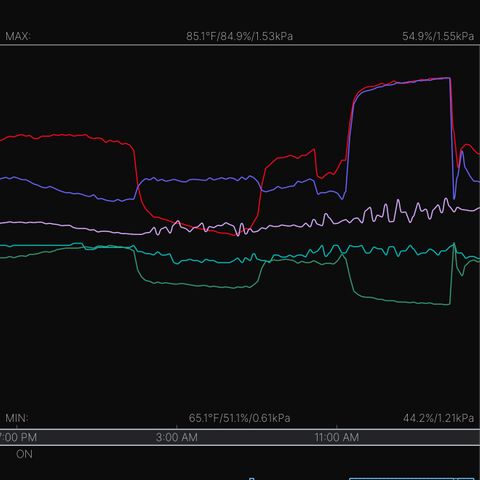 Blue Dream Auto Atlas growlog photo: Inline fan went offline for about 6 hours, causing humidity and heat spike