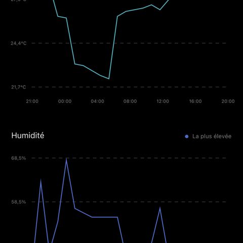 Mimosa Evo growlog photo: Variation of temperature and humidity over the last 24 hours.