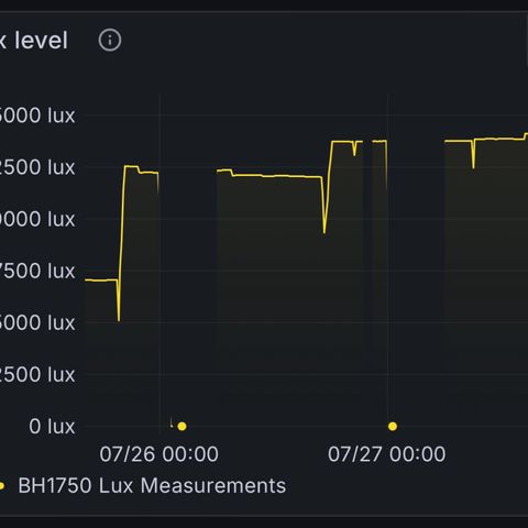 Fangorn growlog photo: 16:10 Daten vom Homeassistant Controller