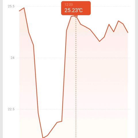 Auto Purple Kush growlog photo: Daytime stats 