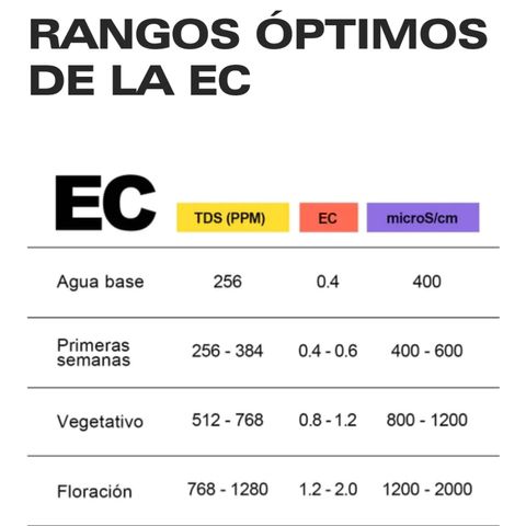 SUPER LEMON HAZE, MOBY-D, CRITICAL +2 & GORILLA GLUE #4 growlog photo: Valores de PH y EC con los que estaremos trabajando para riego en sustrato.