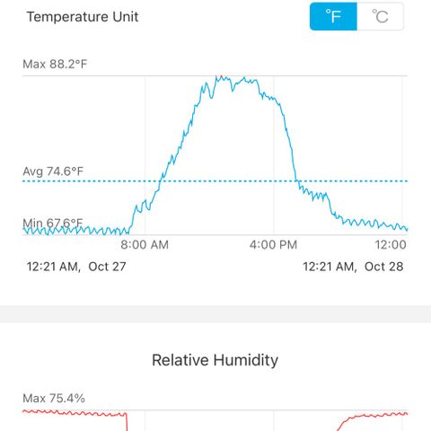 Ozzy growlog photo: Temps better still struggling with humidity 