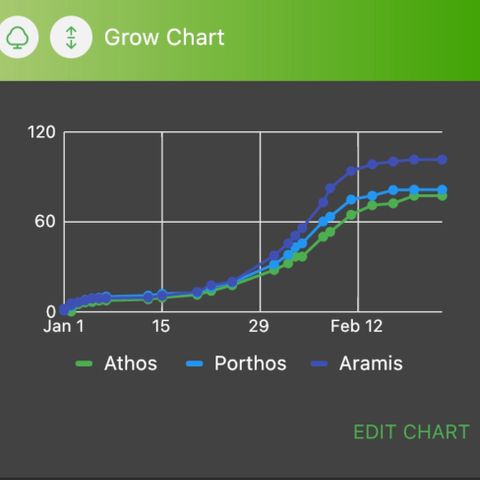 Aramis growlog timeline photo