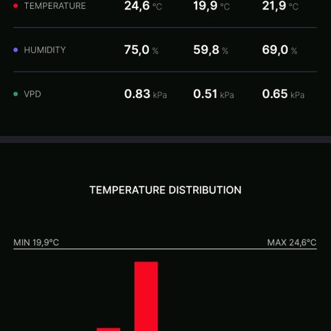 Spicy Temptation  growlog photo: Wöchentliche Umgebungszusammenfassung (KW 20):

Die Bedingungen im Zelt waren durchweg stabil und ideal für die frühe Wachstumsphase:

Temperatur: Ø 21,9 °C – im perfekten Bereich, keine Hitzespitzen (min. 19,9 °C, max. 24,6 °C).

Luftfeuchtigkeit: Ø 69 %, Spitzen bis 75 % – ideal für die Vegetation, unterstützt gute VPD-Werte.

VPD: Ø 0,65 kPa – sehr gut abgestimmt für junge Pflanzen, fördert gesunde Transpiration.

Licht (DLI): Konsequent zwischen 12–14 mol/Tag – sorgt für starkes, gleichmäßiges Wachstum (nur Mittwoch etwas schwächer).

Bodenfeuchtigkeit: Stabil bei ca. 65–70 %, dank der passiven Spider-Farmer-Bewässerung.

Nährstoffe: Am Ende der Woche leichte organische Düngung eingeleitet (NPK 3-2-7), Werte beginnen wieder zu steigen.


Fazit: Optimale Bedingungen für gesunde Wurzelentwicklung, kompakte Struktur und gleichmäßiges Wachstum. Die Pflanze hat gut auf die Umwelt reagiert – nächste Woche kann bei gleichbleibender Stabilität der erste Topping-Schritt vorbereitet werden.