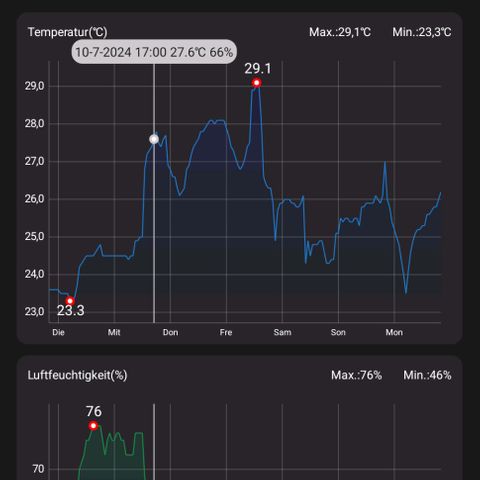 Pflännzi growlog photo: Luftfeuchtigkeit schwankt seit Neuinstallation des Neuen Luftentfeuchters zwischen 52-60%