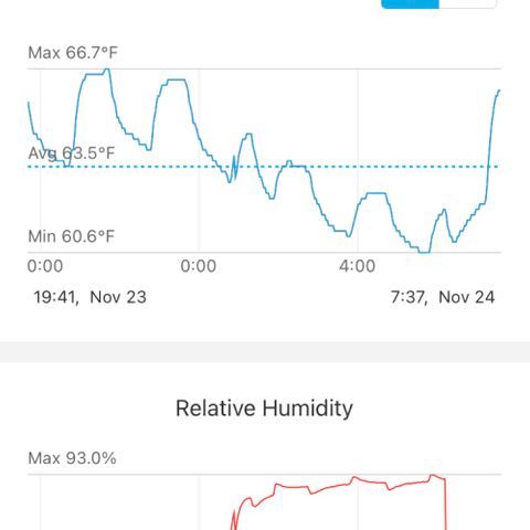 Lemon Pie growlog photo: So disengaging the fan overnight seems to be keeping temps in an ok place.  The RH is super high but it’s only for a few hours
