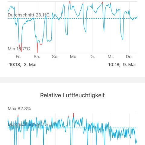 Auto Northern Lights growlog photo: Blatttemperatur ca 1 Grad unter Umgebungstemperatur