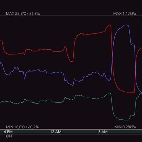 🧀 Cheese [bio] [auto] [LST] [unknown-genetic] growlog photo: 20/4 cycle overview: TEMP HUM VPD (hour day week)