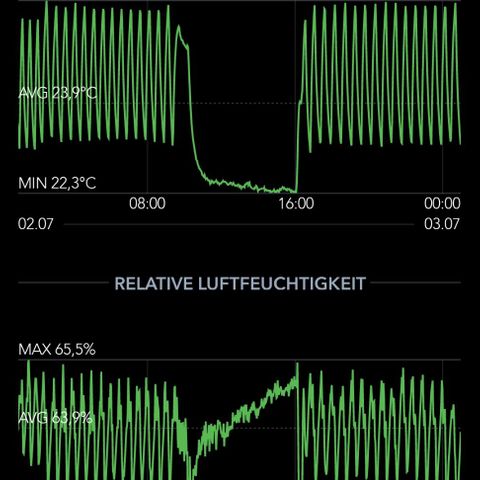 Zkittlez OG #1 growlog photo: 24h Protokoll mit Messdaten von Temperatur 24h Messprotokoll von Temperatur, Luftfeuchtigkeit und VPD

