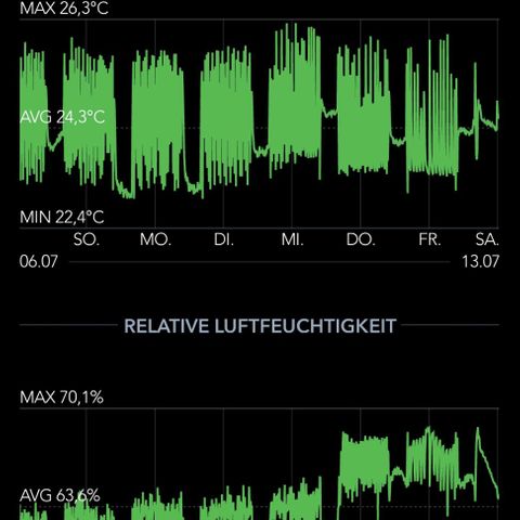 Zkittlez OG #1 growlog photo: 7 Tage Protokoll mit Messdaten von Temperatur, Luftfeuchtigkeit und VPD 
