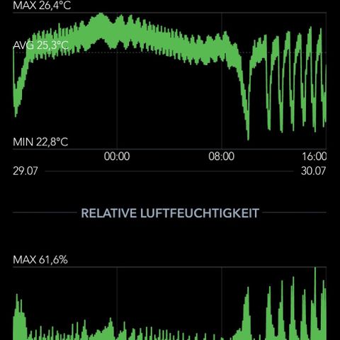 Zkittlez OG #1 growlog photo: 24h Protokoll mit Messdaten von Temperatur, Luftfeuchtigkeit und VPD 