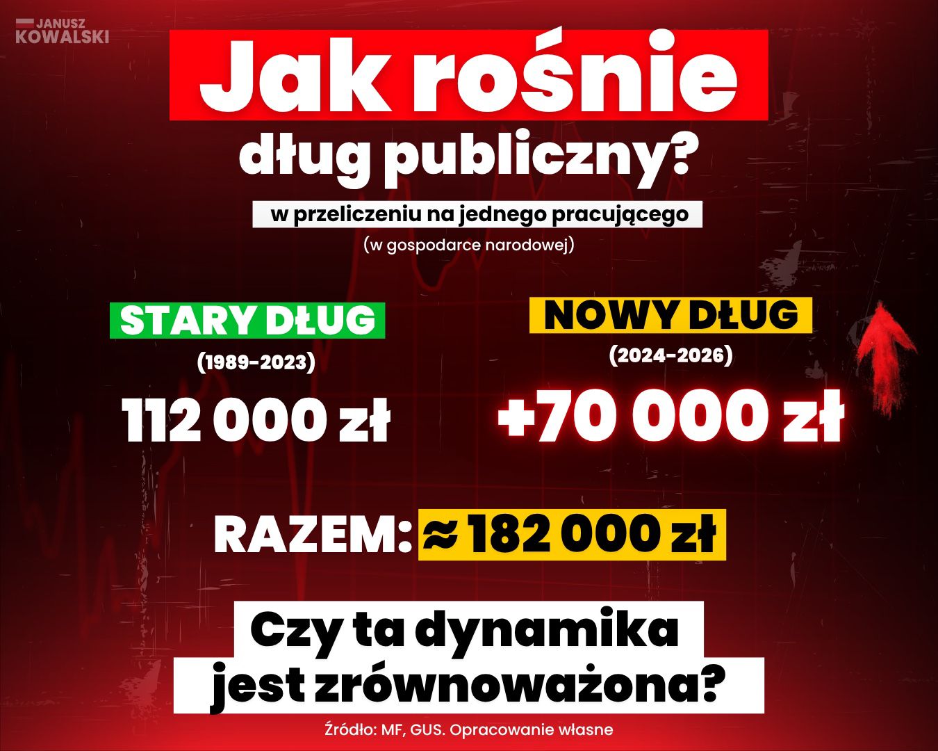 DŁUG PUBLICZNY PRZYŚPIESZA. LICZBY NIE KŁAMIĄ.
