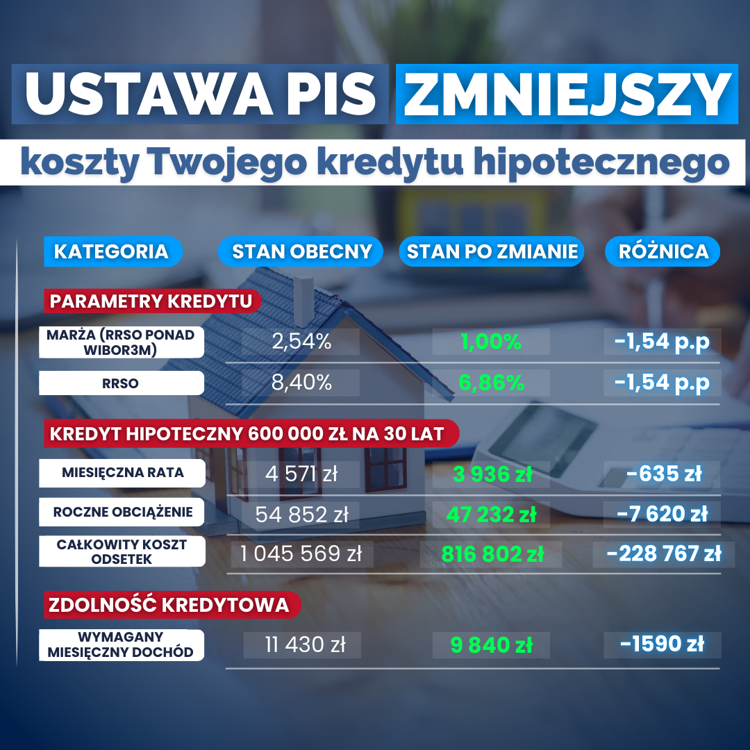 Zmniejszmy koszt kredytów hipotecznych!