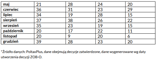 Interpelacja w sprawie odmów „uwolnienia” środków z rachunku VAT