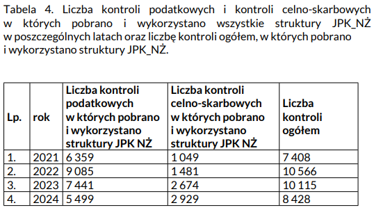 Interpelacja w sprawie struktur JPK na żądanie