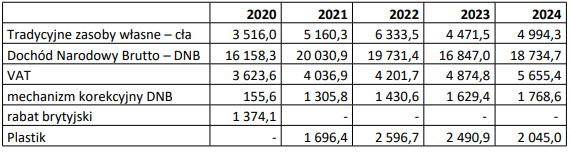 Interpelacja w sprawie wpływu zasobów własnych Unii Europejskiej na strukturę budżetu państwa