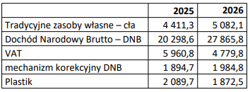 Interpelacja w sprawie wpływu zasobów własnych Unii Europejskiej na strukturę budżetu państwa