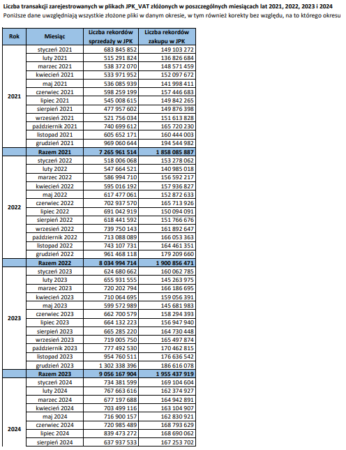 Interpelacja w sprawie raportowania JPK VAT