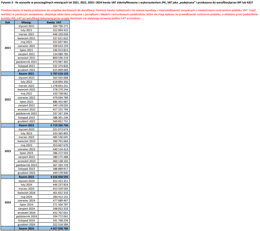 Interpelacja w sprawie raportowania JPK VAT